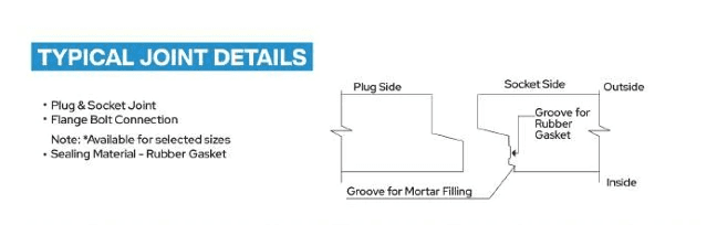 Box Culvert — Joint detail Plug & socket — groove for rubber gasket and mortar filling