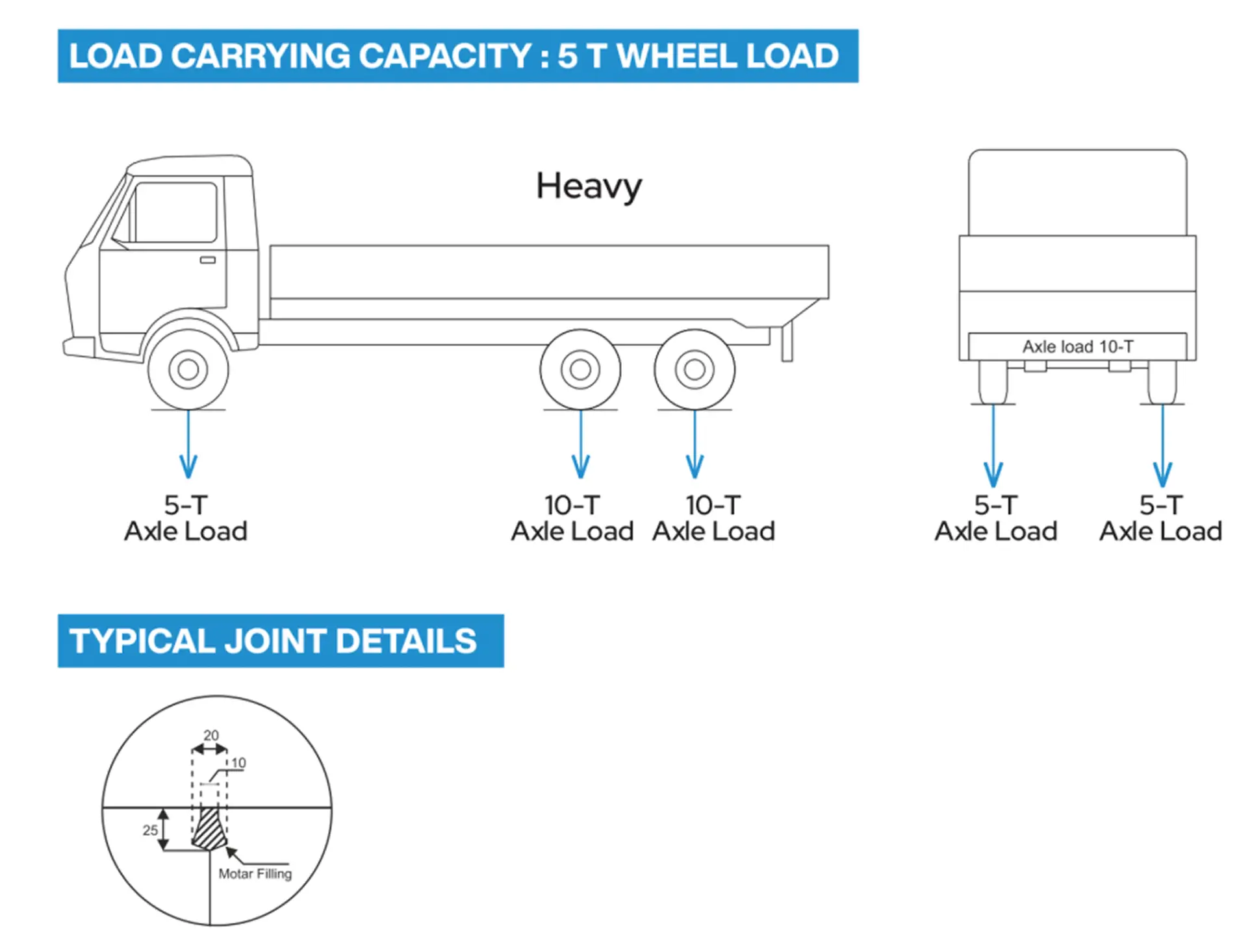 T25 U-Shape Drain (Heavy) — Load & joint 5 T wheel load · typical joint with mortar filling